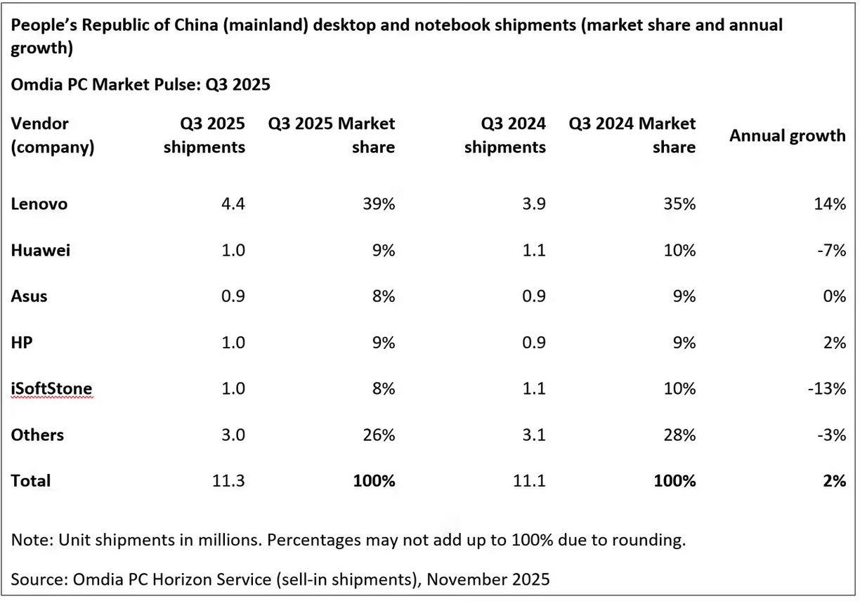 Omdia:2025年Q3中国PC市场出货1130万台同比增2%